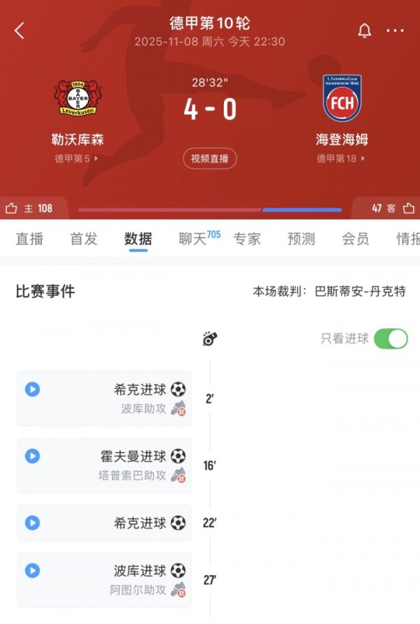 惨案预定？！比赛开场只是27分钟，勒沃库森依然4-0晋升海登海姆